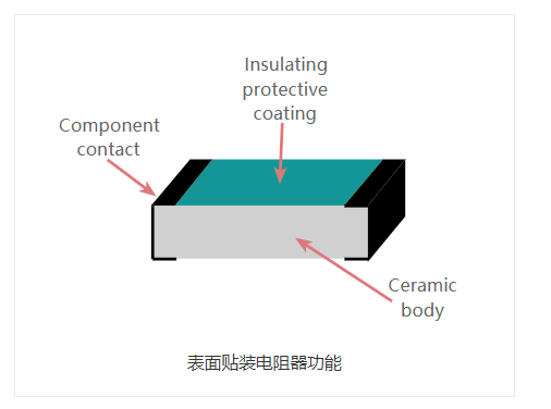 表面貼裝電阻器SMD電阻器的結(jié)構(gòu)